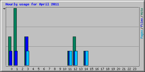 Hourly usage for April 2011