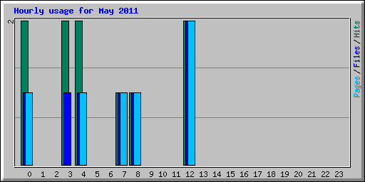 Hourly usage for May 2011