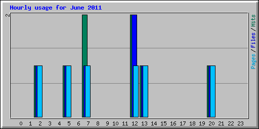 Hourly usage for June 2011