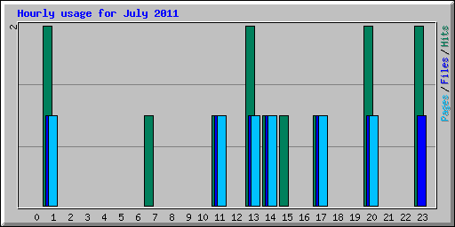 Hourly usage for July 2011