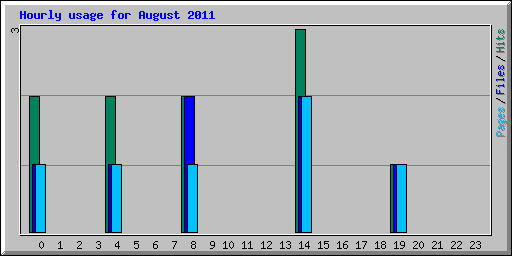 Hourly usage for August 2011