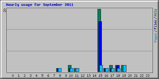 Hourly usage for September 2011