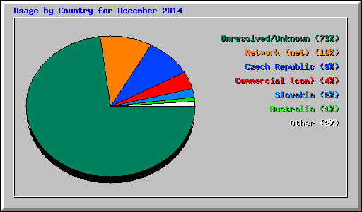 Usage by Country for December 2014