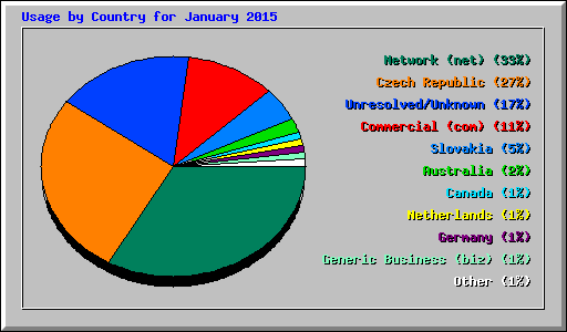 Usage by Country for January 2015