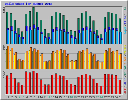 Daily usage for August 2012