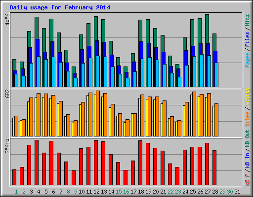 Daily usage for February 2014