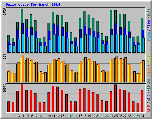 Daily usage for March 2014