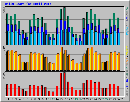 Daily usage for April 2014