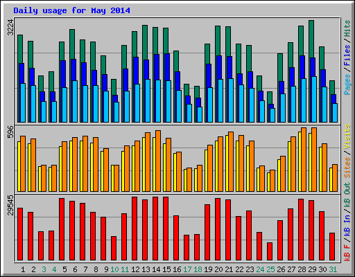 Daily usage for May 2014