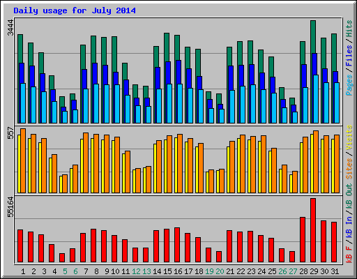 Daily usage for July 2014