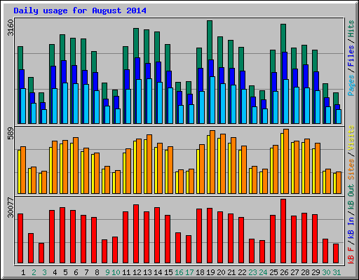 Daily usage for August 2014