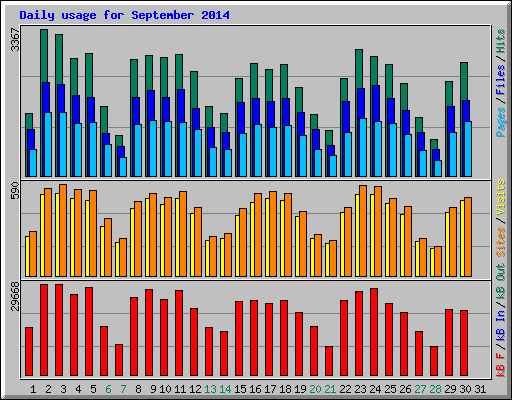 Daily usage for September 2014