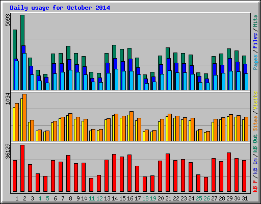 Daily usage for October 2014