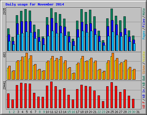Daily usage for November 2014