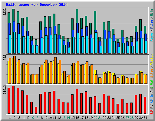 Daily usage for December 2014
