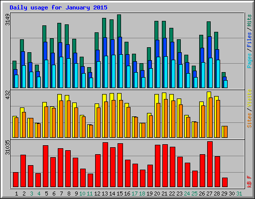 Daily usage for January 2015