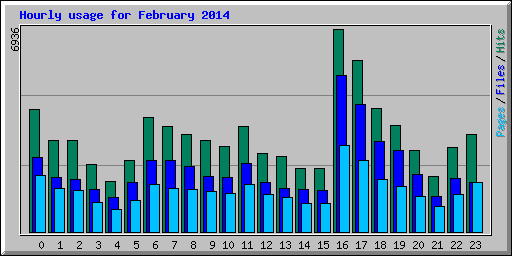Hourly usage for February 2014