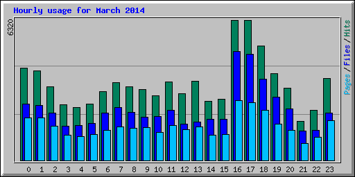 Hourly usage for March 2014