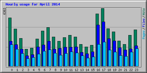 Hourly usage for April 2014