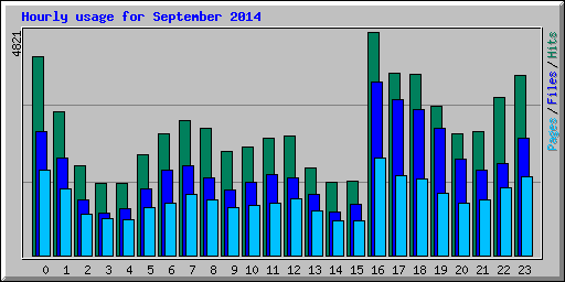 Hourly usage for September 2014