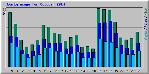 Hourly usage for October 2014