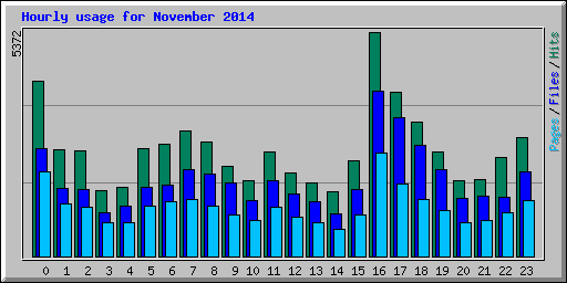 Hourly usage for November 2014