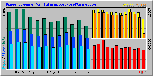 Usage summary for futures.geckosoftware.com