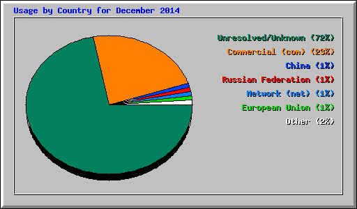 Usage by Country for December 2014