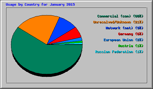Usage by Country for January 2015