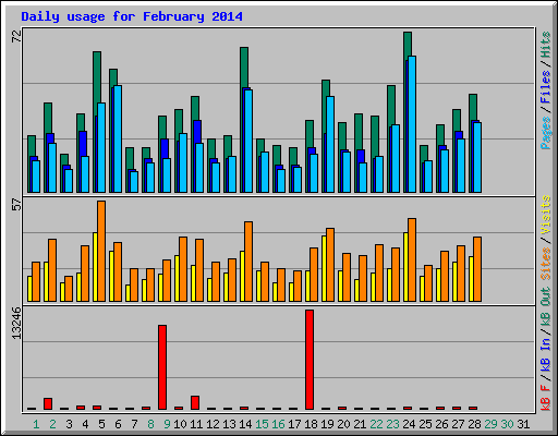 Daily usage for February 2014