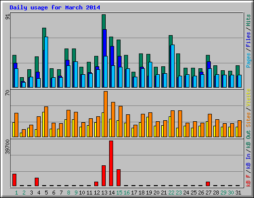 Daily usage for March 2014