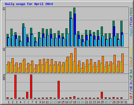Daily usage for April 2014