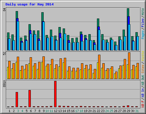 Daily usage for May 2014