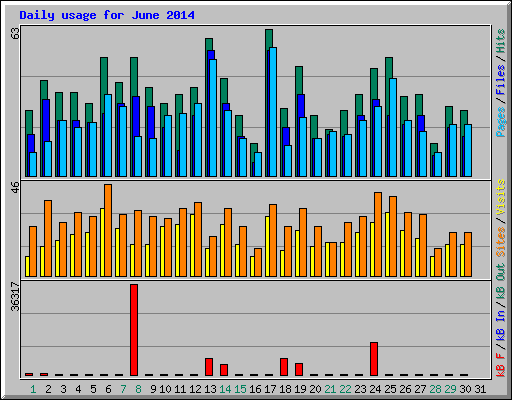 Daily usage for June 2014
