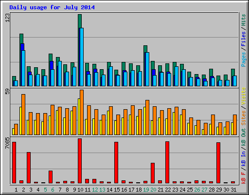 Daily usage for July 2014