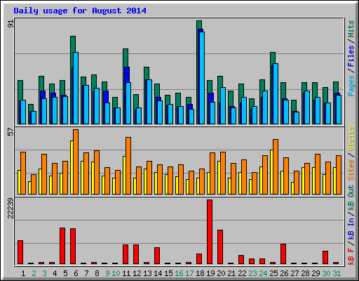 Daily usage for August 2014