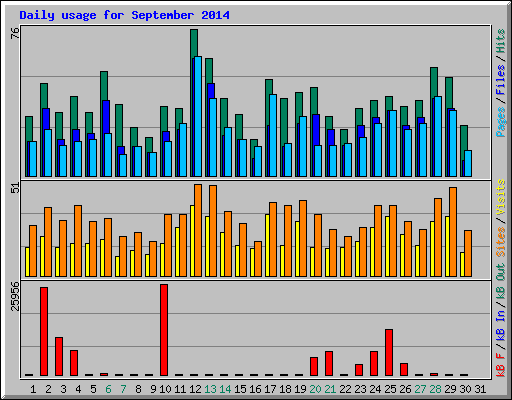 Daily usage for September 2014
