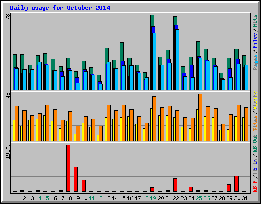 Daily usage for October 2014