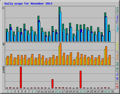 Daily usage for November 2014