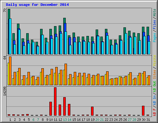 Daily usage for December 2014