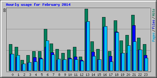 Hourly usage for February 2014