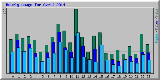 Hourly usage for April 2014