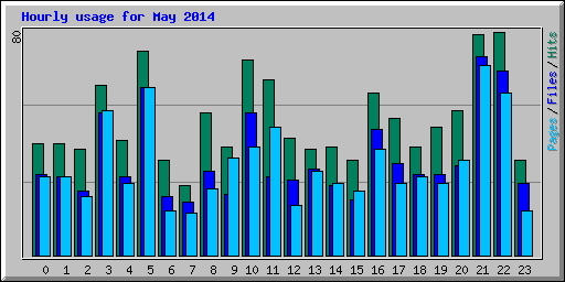Hourly usage for May 2014