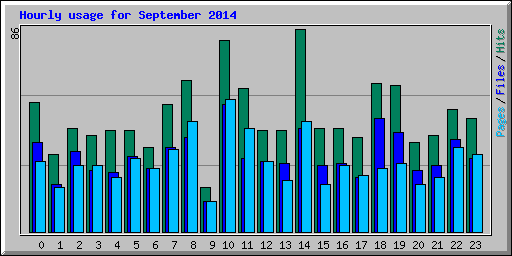 Hourly usage for September 2014