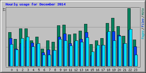 Hourly usage for December 2014