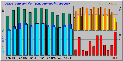 Usage summary for gcm.geckosoftware.com