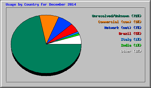 Usage by Country for December 2014