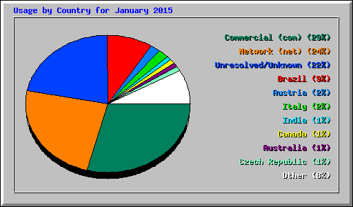 Usage by Country for January 2015