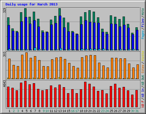 Daily usage for March 2013