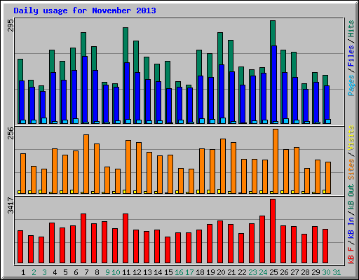 Daily usage for November 2013